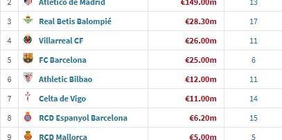 西甲夏窗引援花费：皇马1.68亿欧领跑，马竞1.49亿，巴萨2500万欧